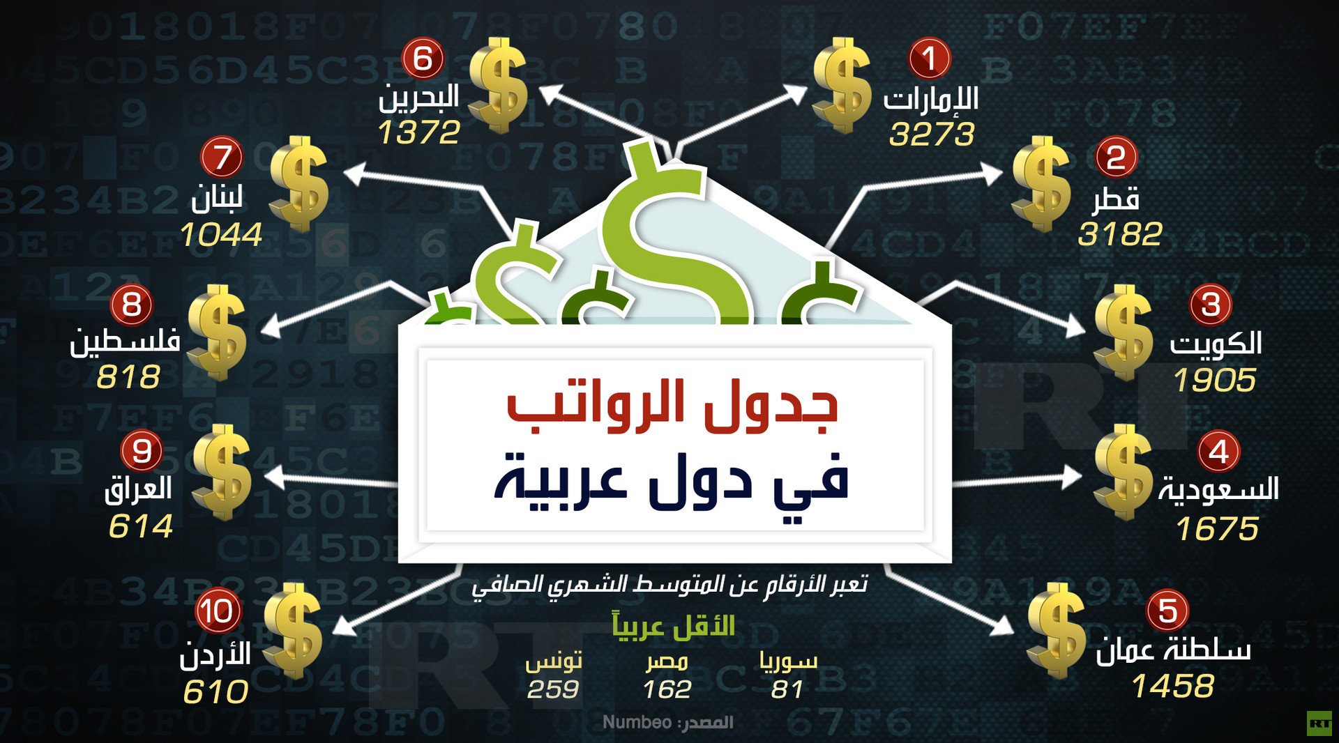جدول الرواتب في دول عربية 