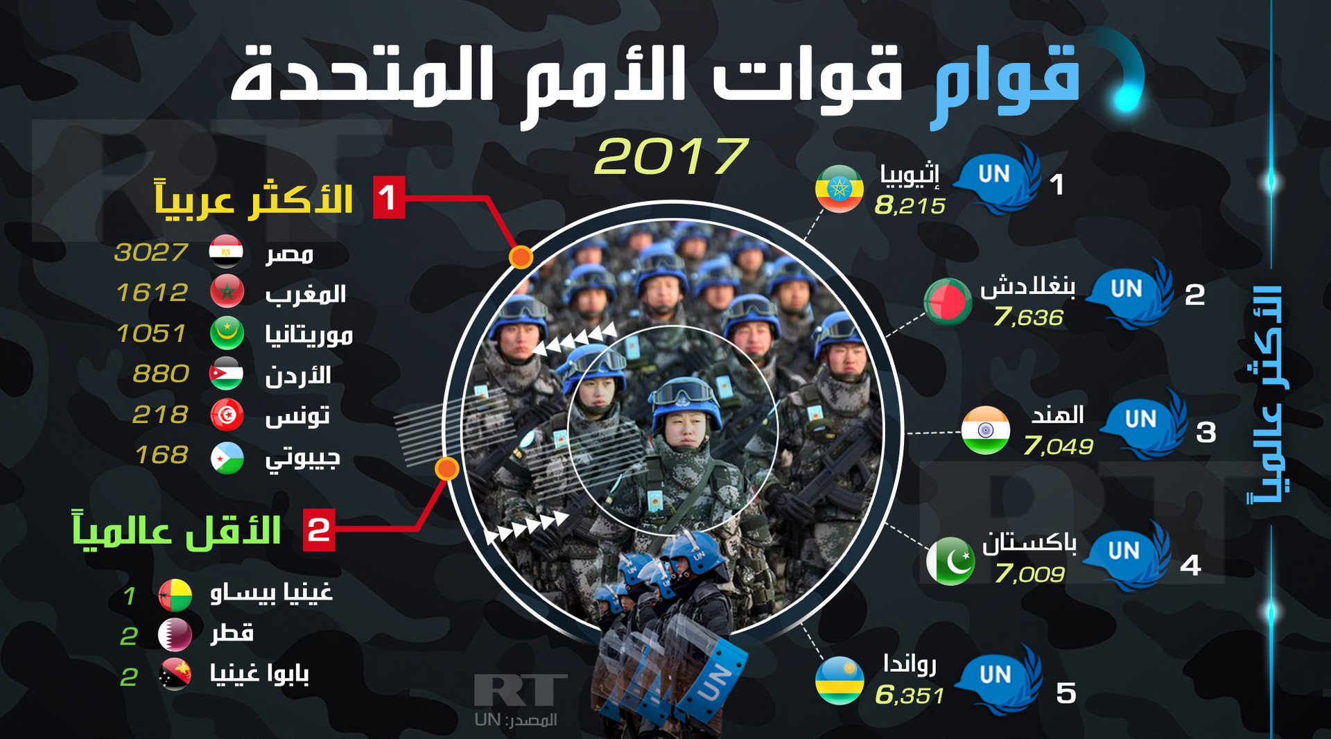 قوام قوات الأمم المتحدة