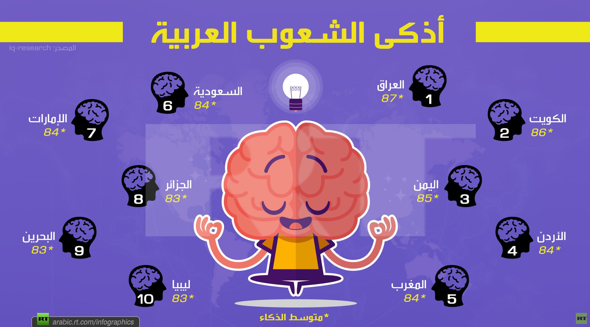 أذكى الشعوب العربية