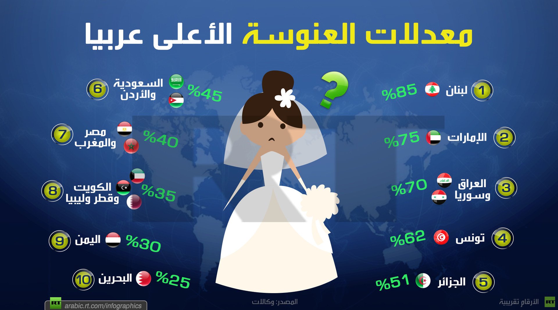 معدلات العنوسة الأعلى عربيا