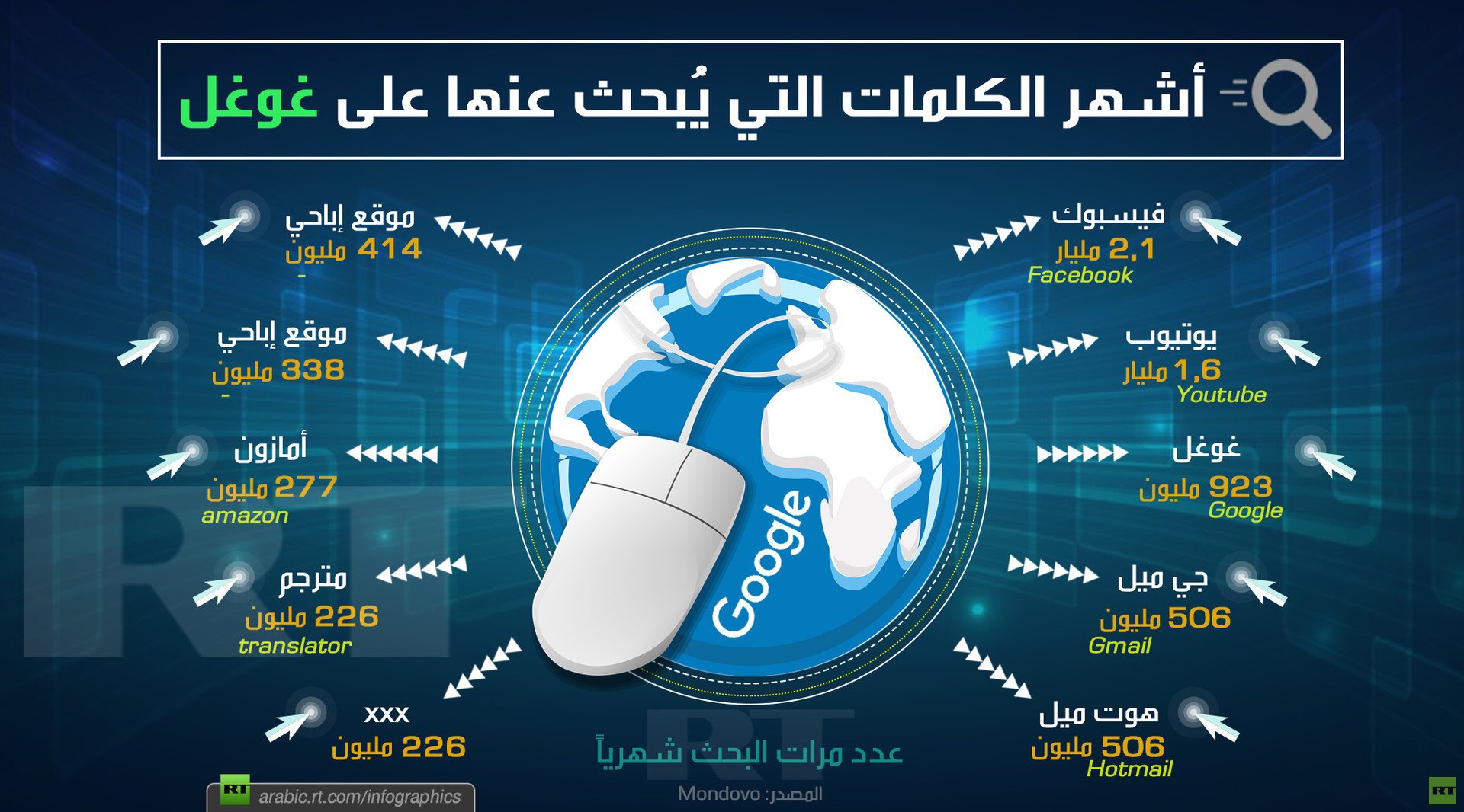 أشهر كلمات البحث على Google