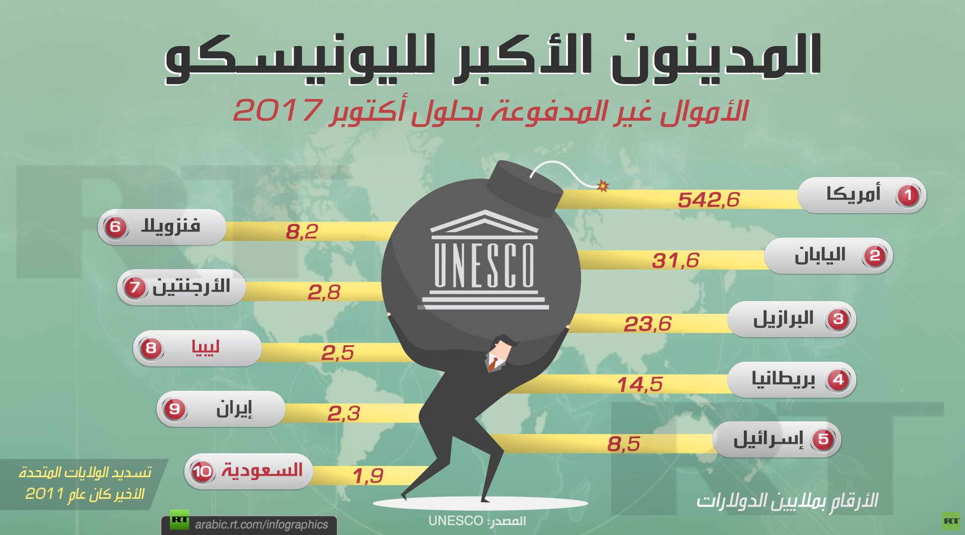 المدينون الأكبر لليونيسكو