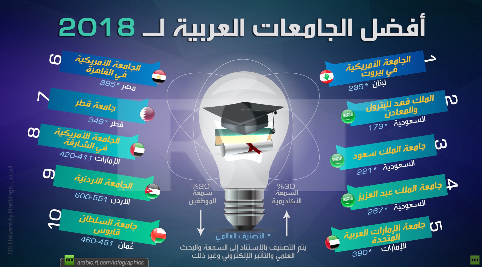 أفضل الجامعات العربية لعام 2018