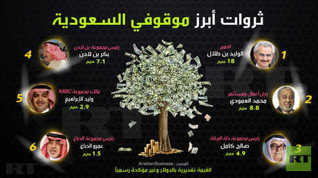 ثروات أبرز موقوفي السعودية 