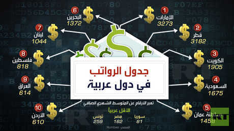 جدول الرواتب في دول عربية 