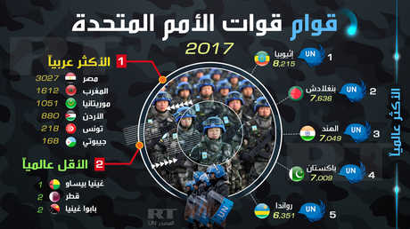 قوام قوات الأمم المتحدة