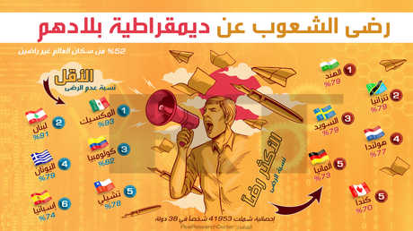 رضى الشعوب عن ديمقراطية بلادهم