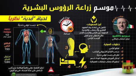 عملية زراعة أول رأس بشري