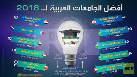 أفضل الجامعات العربية لعام 2018