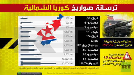 ترسانة صواريخ كوريا الشمالية