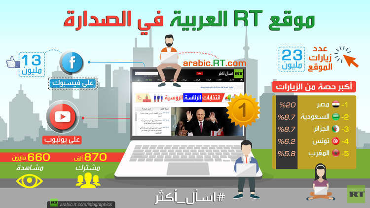 موقع RT العربية في الصدارة