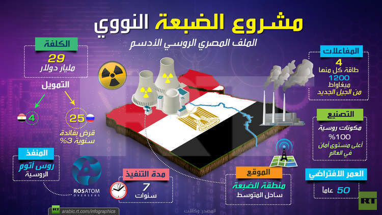 مشروع الضبعة النووي