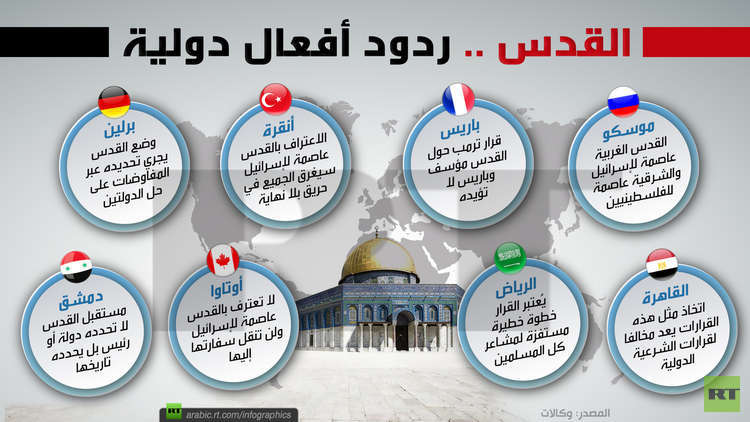 القدس .. ردود أفعال دولية