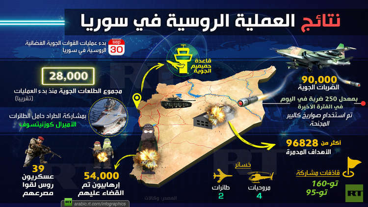 نتائج العملية الروسية في سوريا