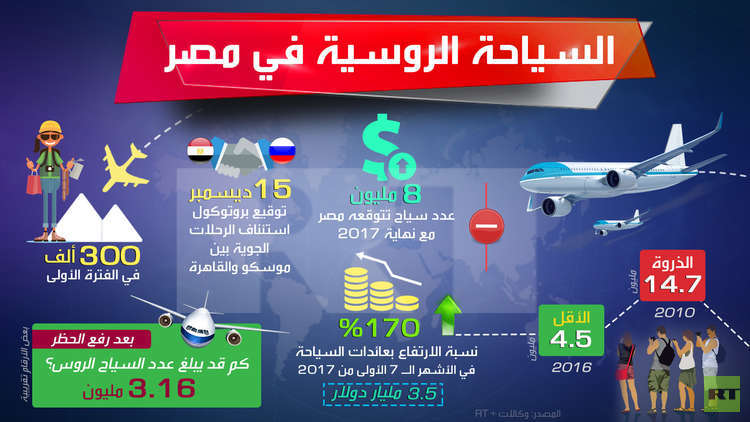 السياحة الروسية في مصر