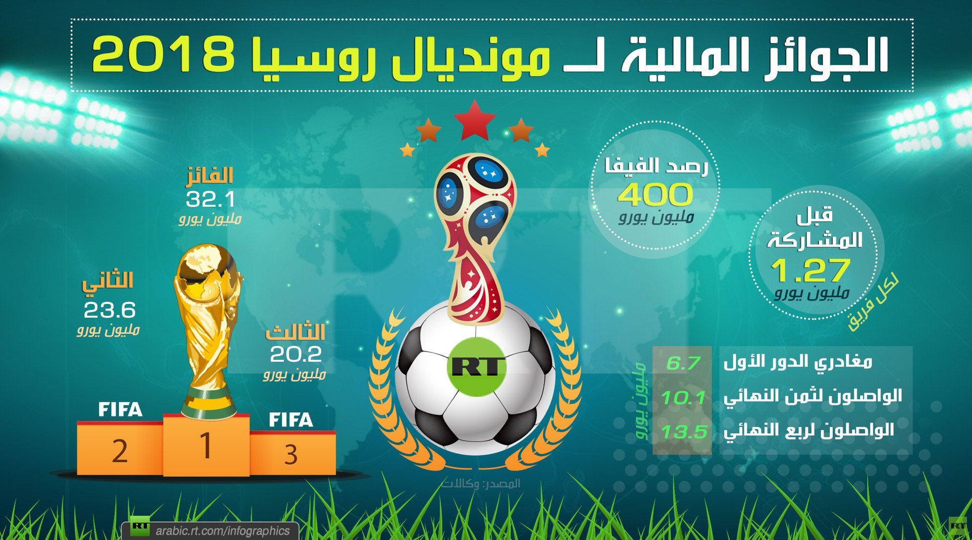 الجوائز المالية لمونديال روسيا 2018