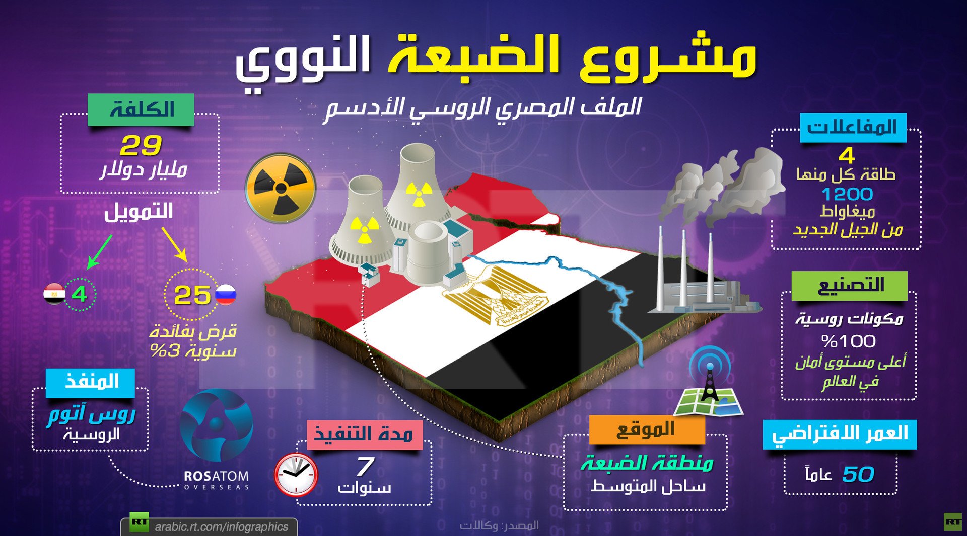 مشروع الضبعة النووي