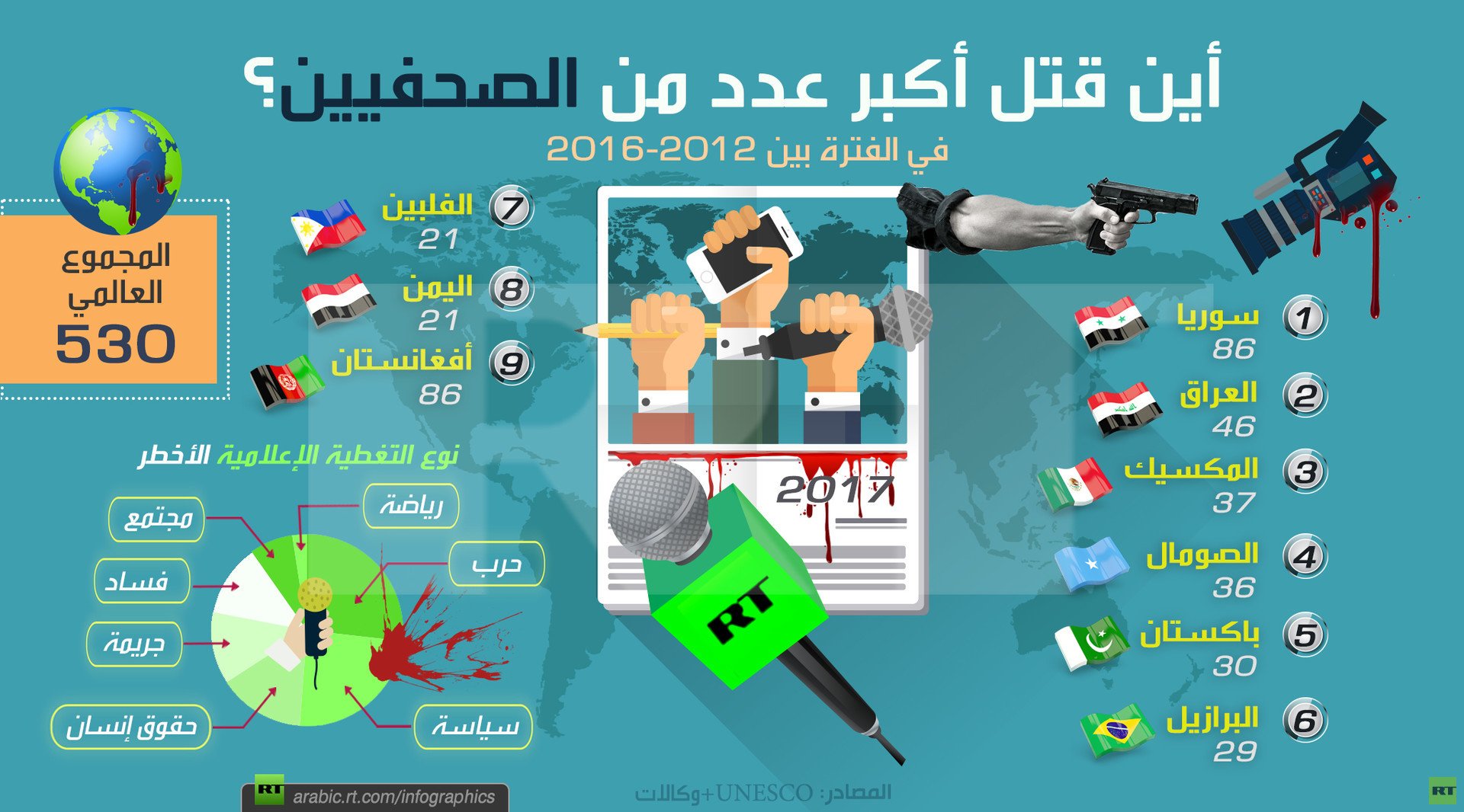 أين قتل أكبر عدد من الصحفيين؟