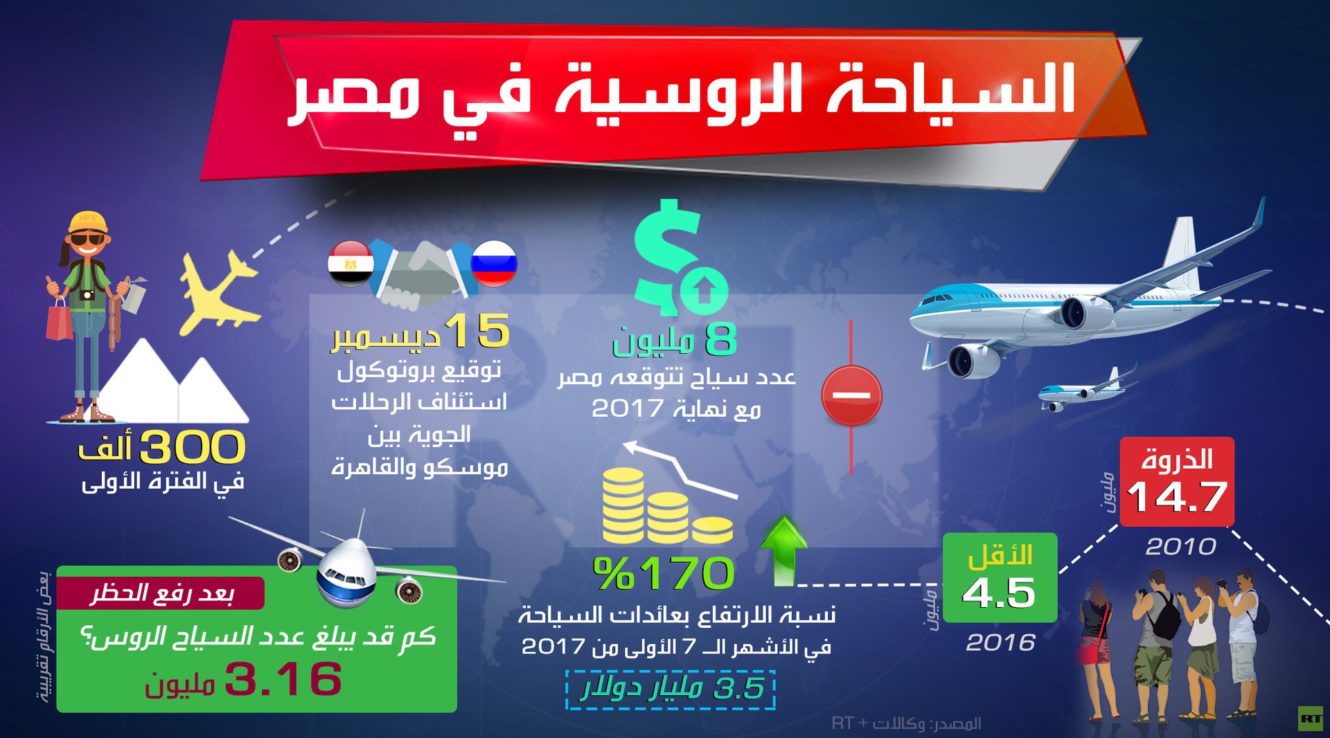 السياحة الروسية في مصر
