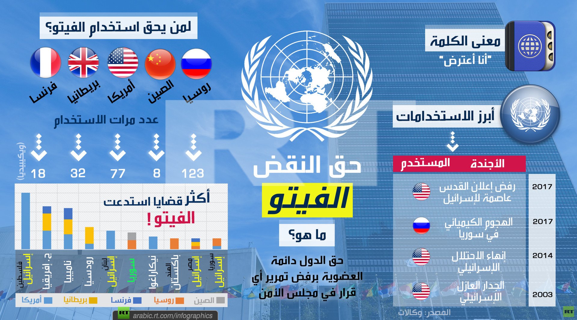 الفيتو