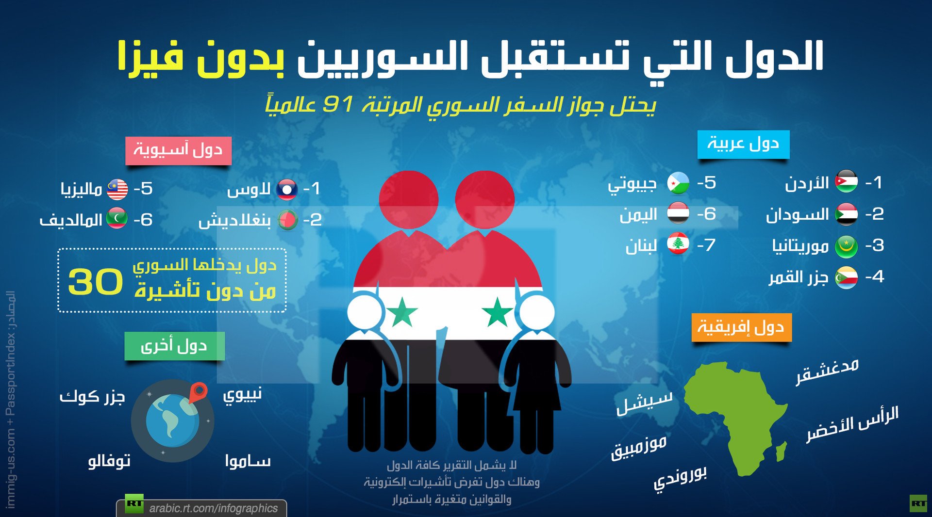 الدول التي تستقبل السوريين "بدون فيزا"