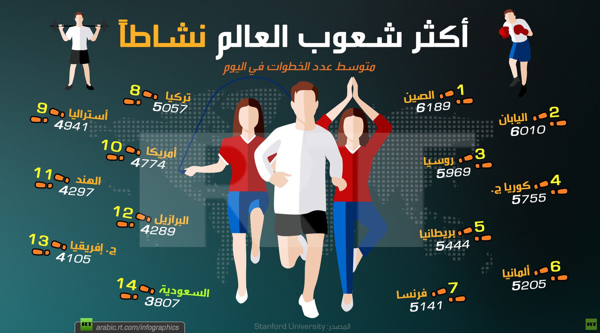 أكثر شعوب العالم نشاطاً