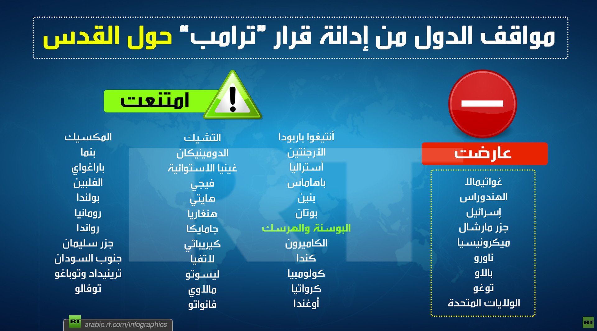 مواقف الدول من إدانة قرار “ترامب” حول القدس