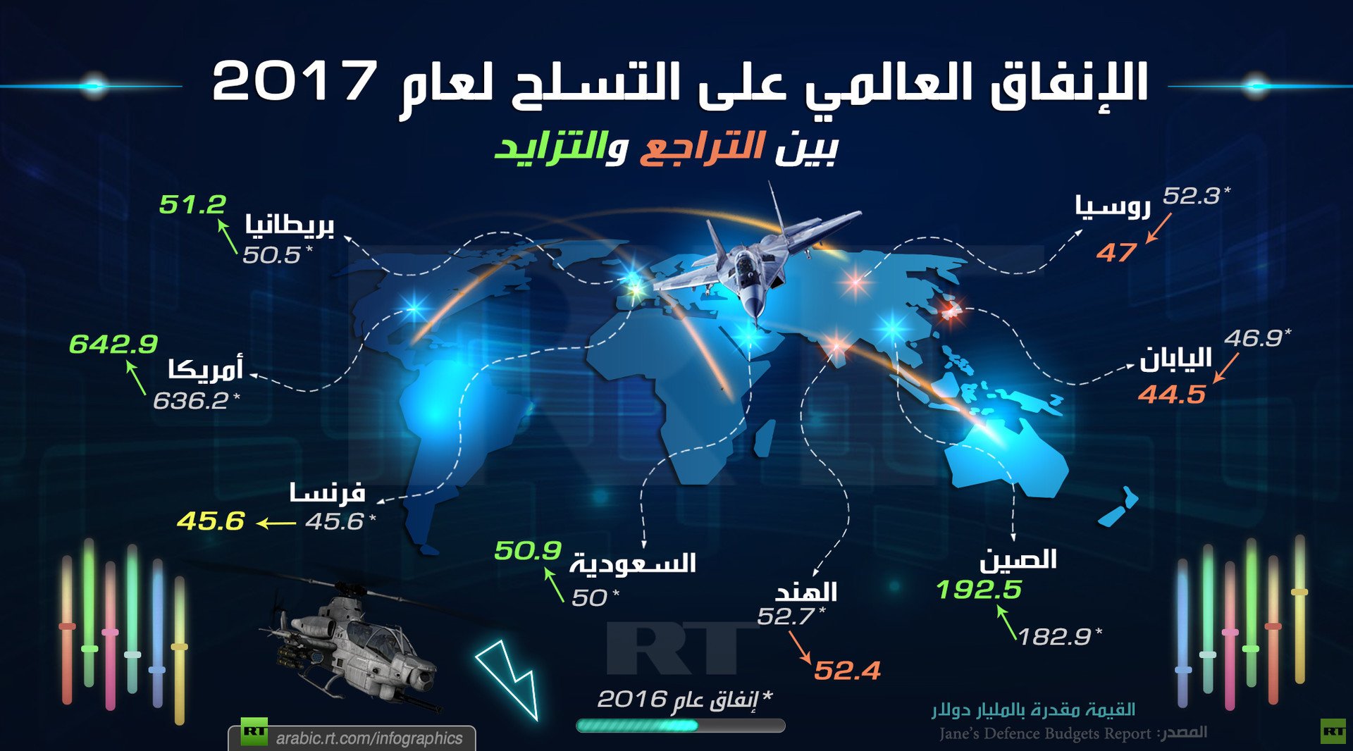 الإنفاق العالمي على التسلح لعام 2017 بين التراجع والتزايد