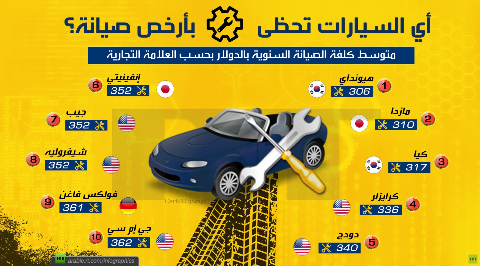 أي السيارات تحظى بأرخص صيانة؟