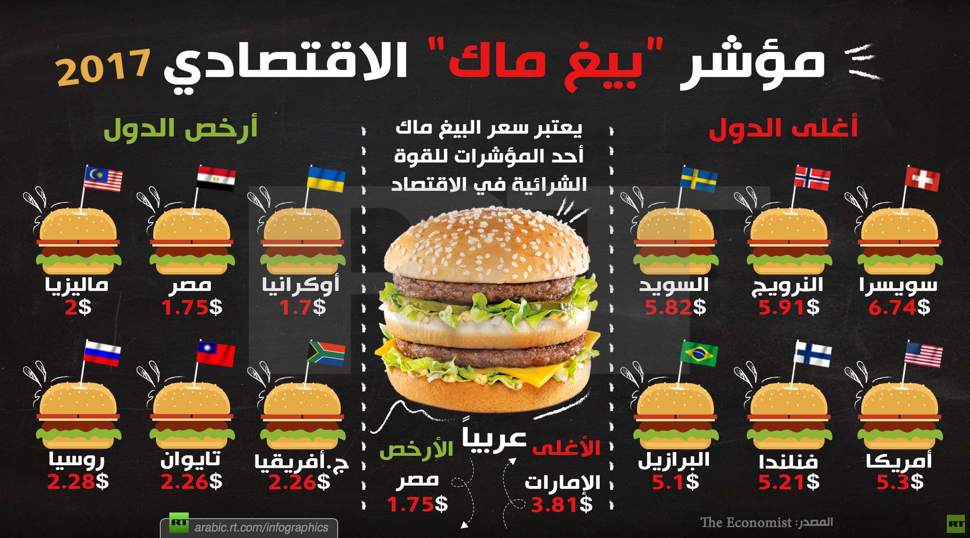 مؤشر "بيغ ماك" الاقتصادي 2017
