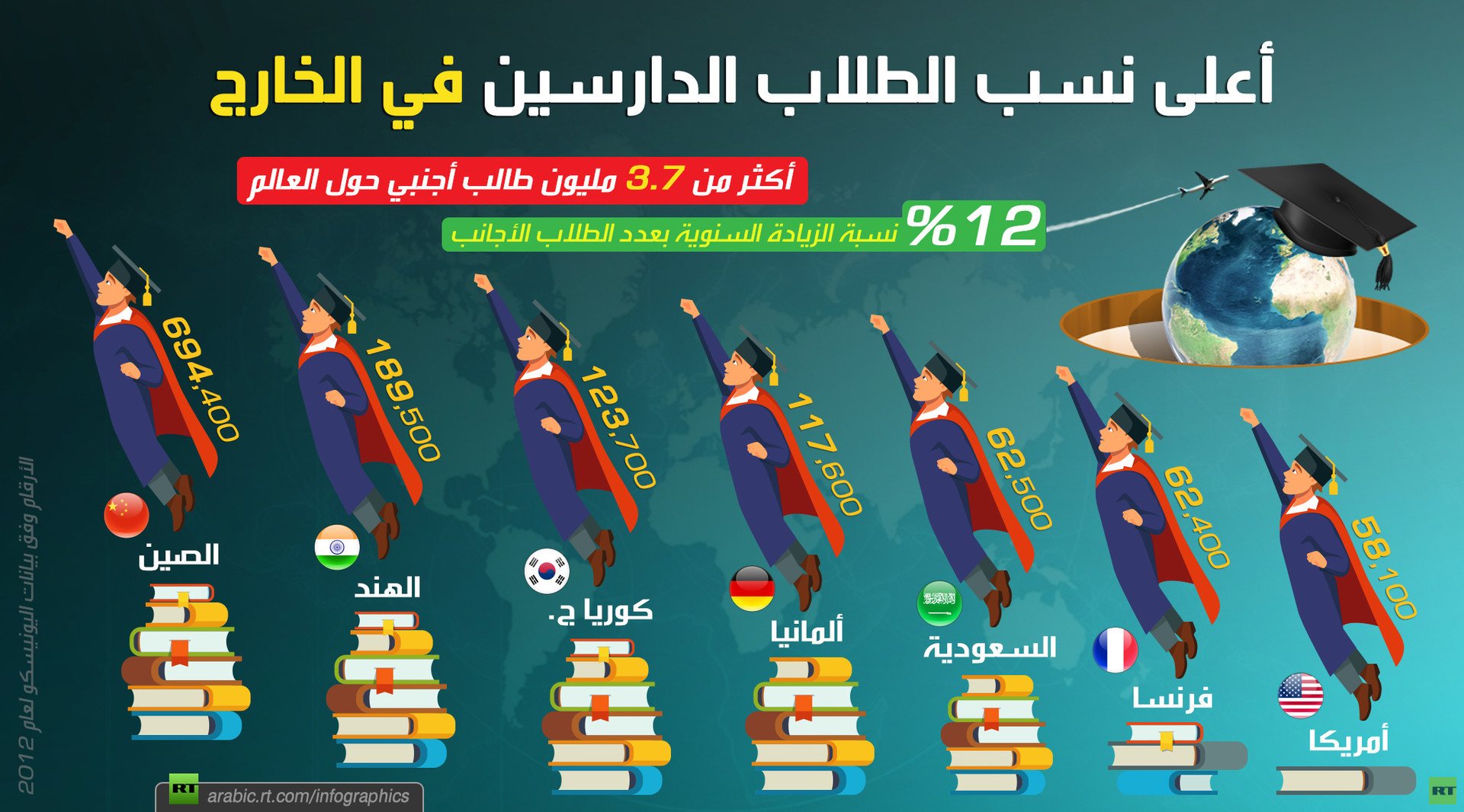 أعلى نسب الطلاب الدارسين في الخارج