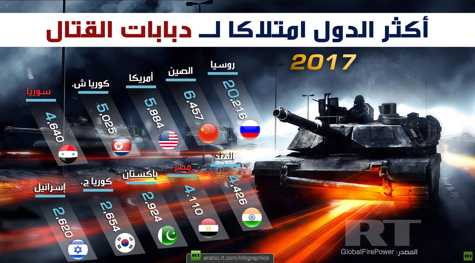 أكثر الدول امتلاكا لدبابات القتال 2017