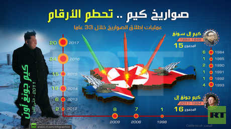 صواريخ كيم وحصة الأسد بين الأب والجد!!