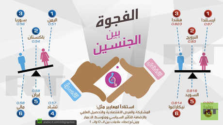 الفجوة بين الجنسين