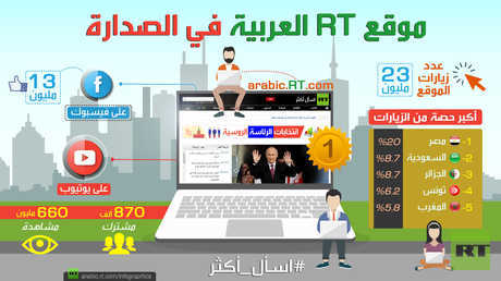 موقع RT العربية في الصدارة