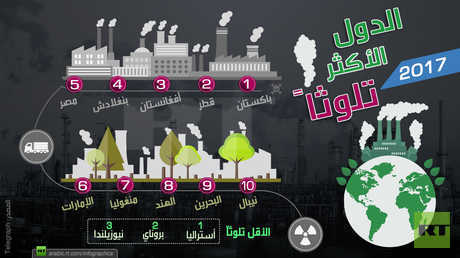 الدول الأكثر تلوثا