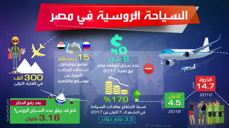 السياحة الروسية في مصر