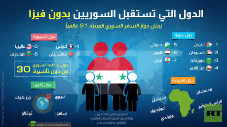 الدول التي تستقبل السوريين "بدون فيزا"