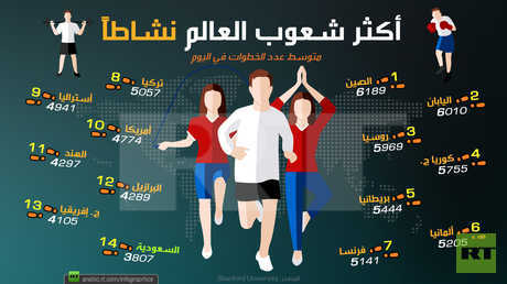 أكثر شعوب العالم نشاطاً