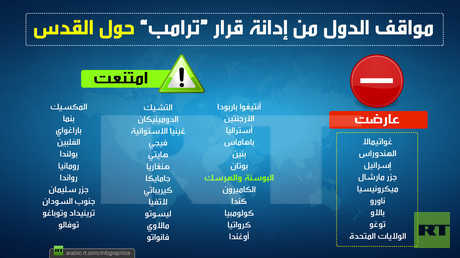 مواقف الدول من إدانة قرار “ترامب” حول القدس