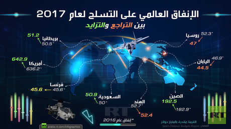 الإنفاق العالمي على التسلح لعام 2017 بين التراجع والتزايد