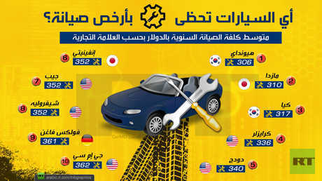 أي السيارات تحظى بأرخص صيانة؟