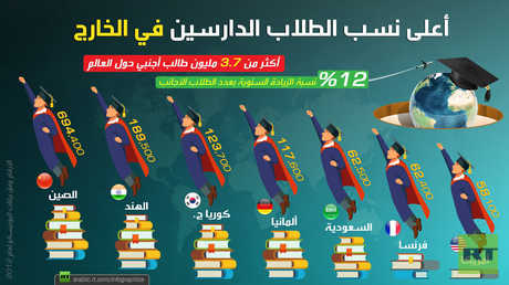 أعلى نسب الطلاب الدارسين في الخارج