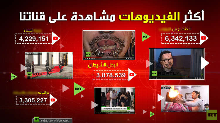 فيديوهات حطمت الأرقام على قناتنا على يوتيوب (الفيديوهات +إنفوجرافيك)