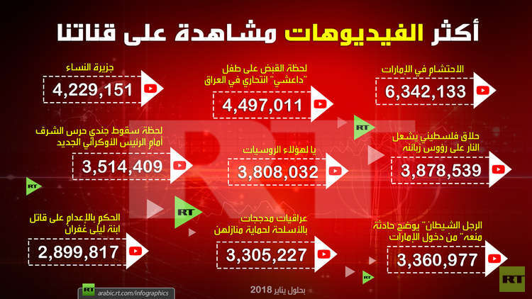 أكثر الفيديوهات مشاهدة على قناتنا على Youtube
