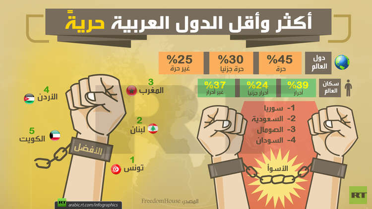 أكثر وأقل الدول العربية حريةً