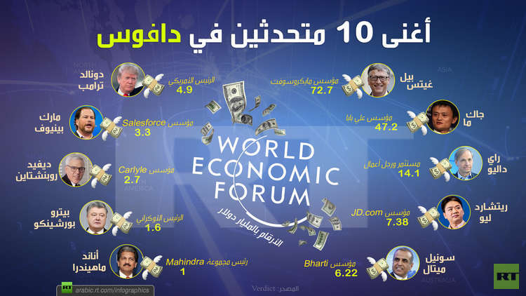 أغنى 10 متحدثين في دافوس 