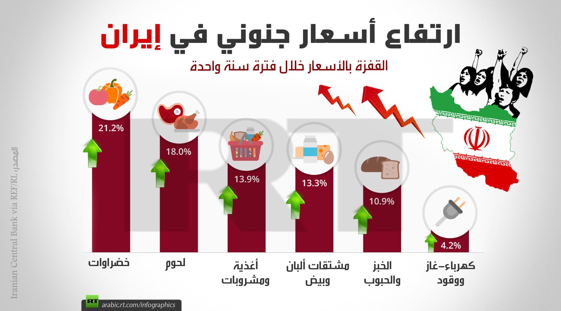 ارتفاع أسعار جنوني في إيران 