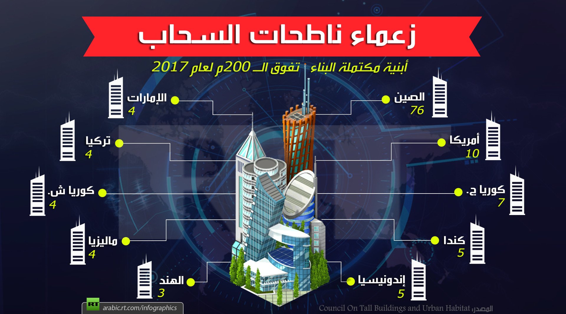 زعماء ناطحات السحاب