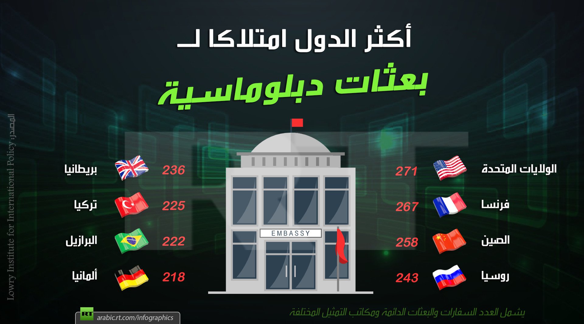 أكثر الدول امتلاكا لبعثات دبلوماسية 